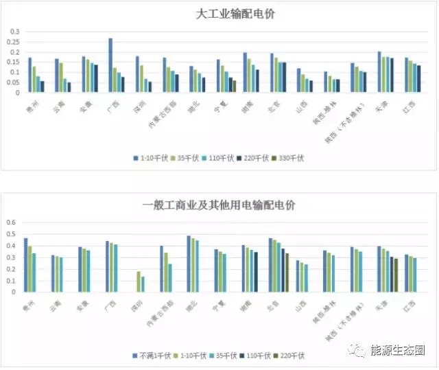 說說國內(nèi)輸配電價改革的那些事兒？