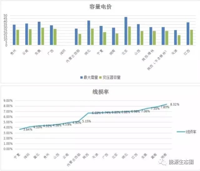 說說國內(nèi)輸配電價改革的那些事兒？