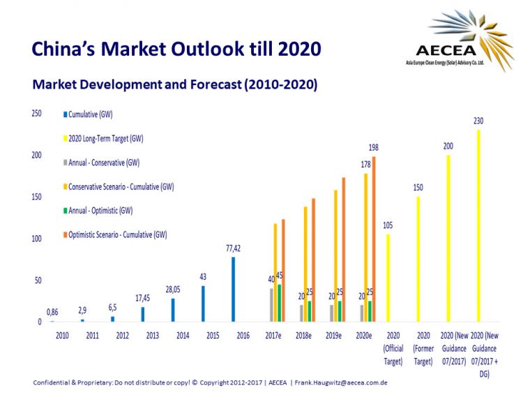 截至7月中國太陽能容量已超2020年目標7%