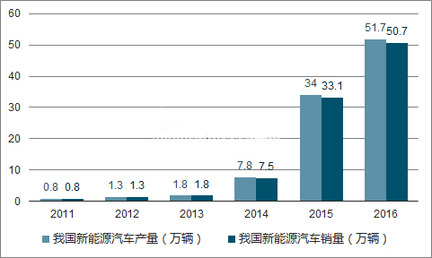 2018年新能源汽車會旺嗎？