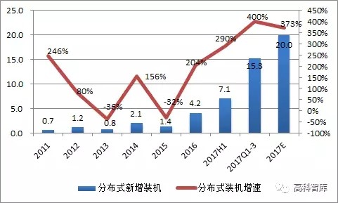 【光伏預(yù)測】2018年國內(nèi)光伏裝機(jī)展望