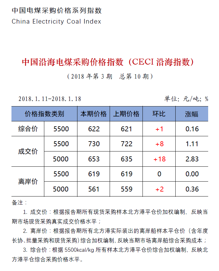 中國沿海電煤采購價格指數(shù)（CECI沿海指數(shù)）第10期.png