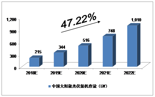 未來5年中國(guó)太陽能光伏發(fā)電產(chǎn)業(yè)預(yù)測(cè)分析