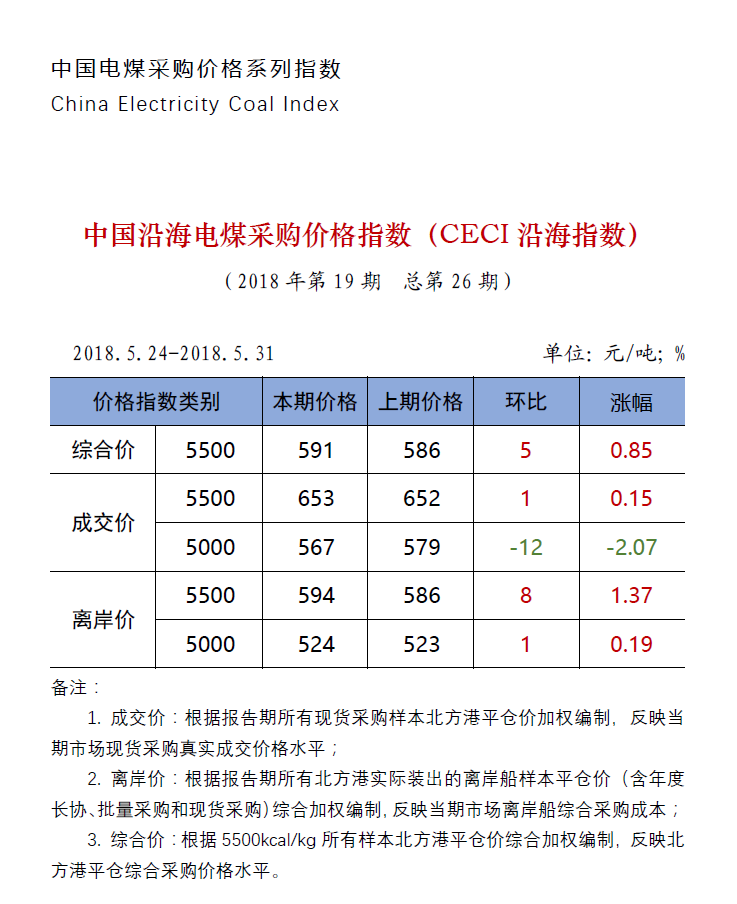 中國沿海電煤采購價格指數（CECI沿海指數）第26期.png