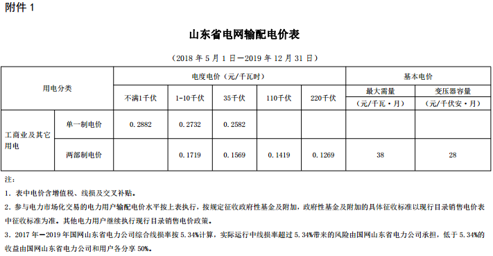 山東再降電價(jià)：單一制、兩部制電價(jià)分別降1.9分、0.34分