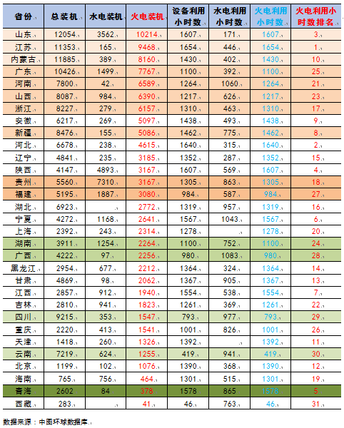 【能源眼?火電】2018年1-4月火電裝機及利用小時數排名情況及比較