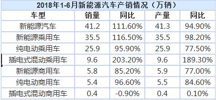 今年上半年我國(guó)新能源汽車?yán)塾?jì)銷售41.2萬輛