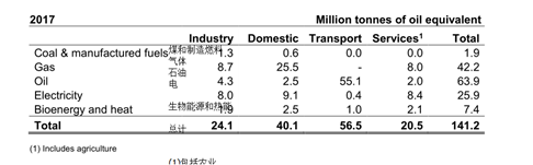 DBEIS發(fā)布《英國(guó)能源簡(jiǎn)介2018》（上）