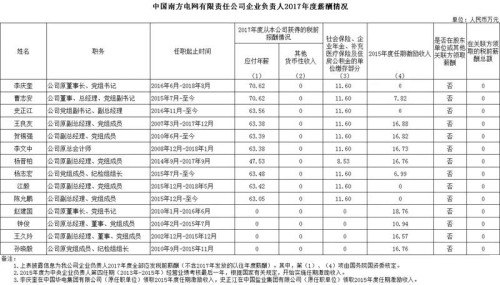 7大電力央企高層工資曝光，舒印彪、孟振平等大佬誰(shuí)年薪最高？