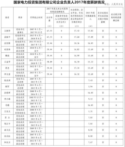 7大電力央企高層工資曝光，舒印彪、孟振平等大佬誰(shuí)年薪最高？