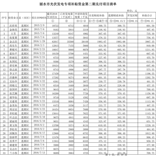 411.33萬元！浙江麗水兌付第二批光伏發(fā)電專項(xiàng)補(bǔ)貼資金