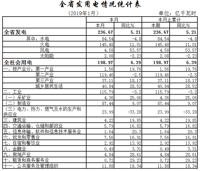 湖北1月全社會(huì)用電198.97億千瓦時(shí)，增長(zhǎng)6.39%