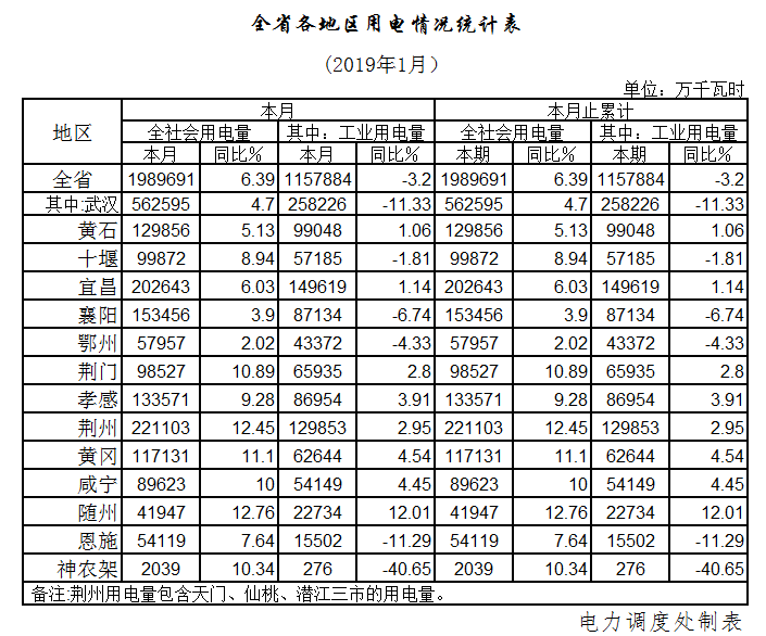 湖北1月全社會(huì)用電198.97億千瓦時(shí)，增長(zhǎng)6.39%