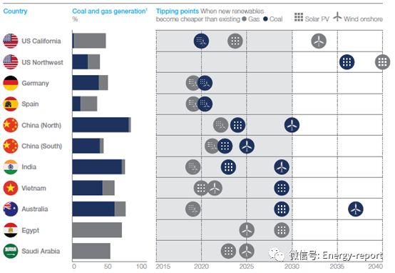 全球能源視角2019：參考案例（下）