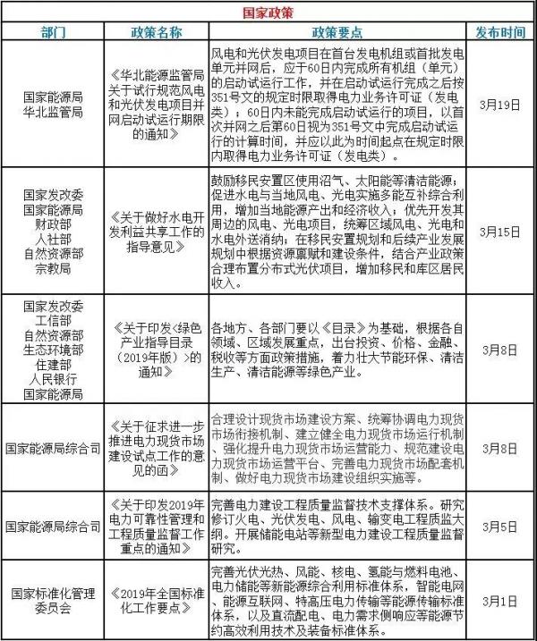 速看！3月光伏行業(yè)的國家政策和地方平價(jià)上網(wǎng)政策