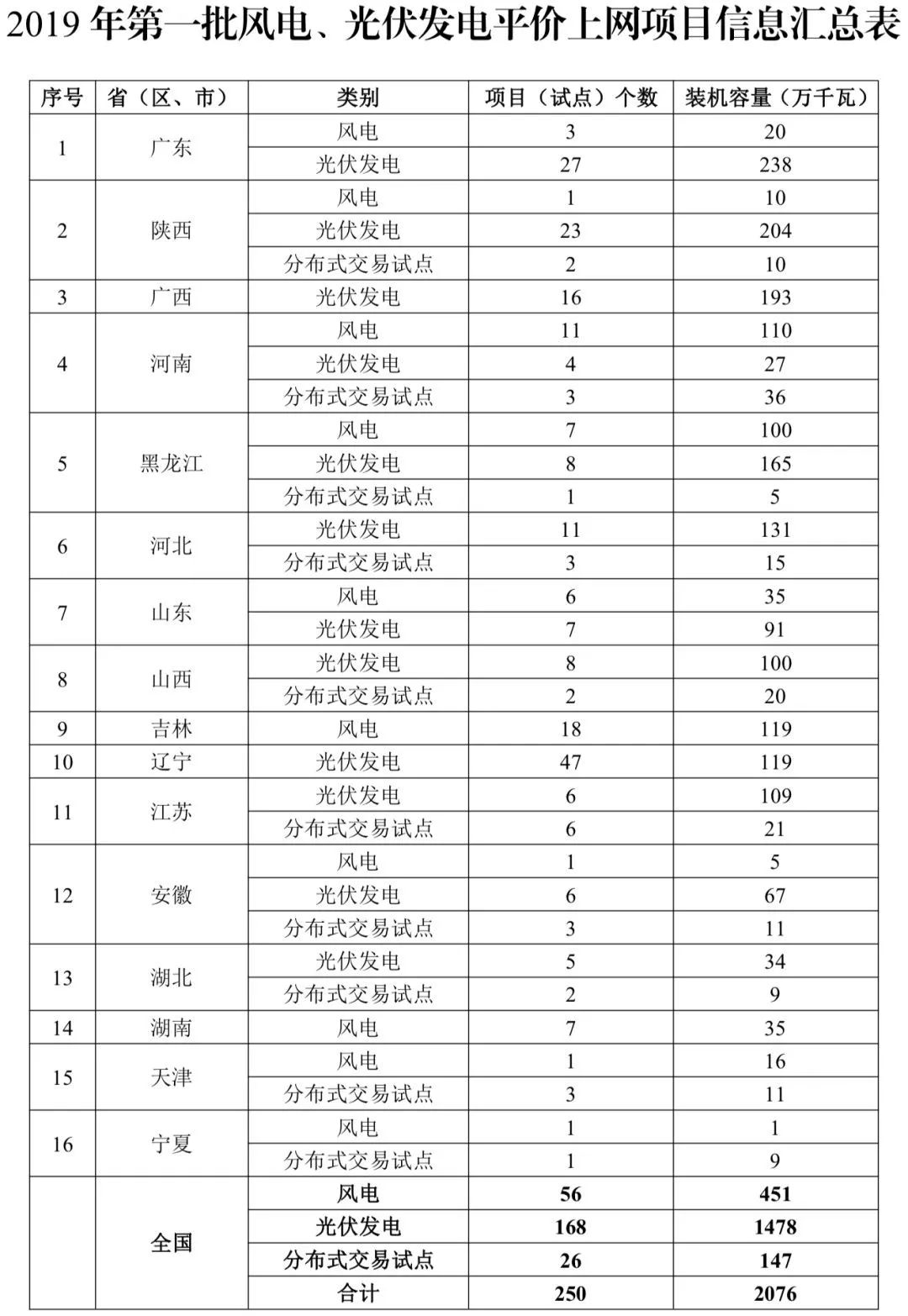 首批平價(jià)上網(wǎng)項(xiàng)目已定 2019年風(fēng)電光伏將迎巨變