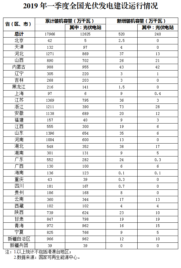 新增520萬千瓦！一季度光伏裝機情況如何？請看這邊來！