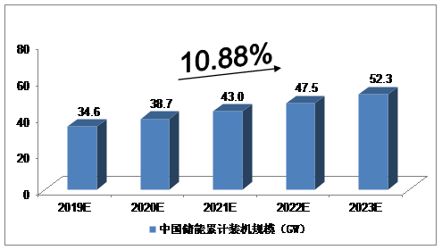 2019-2023年中國儲能行業(yè)發(fā)展預測分析